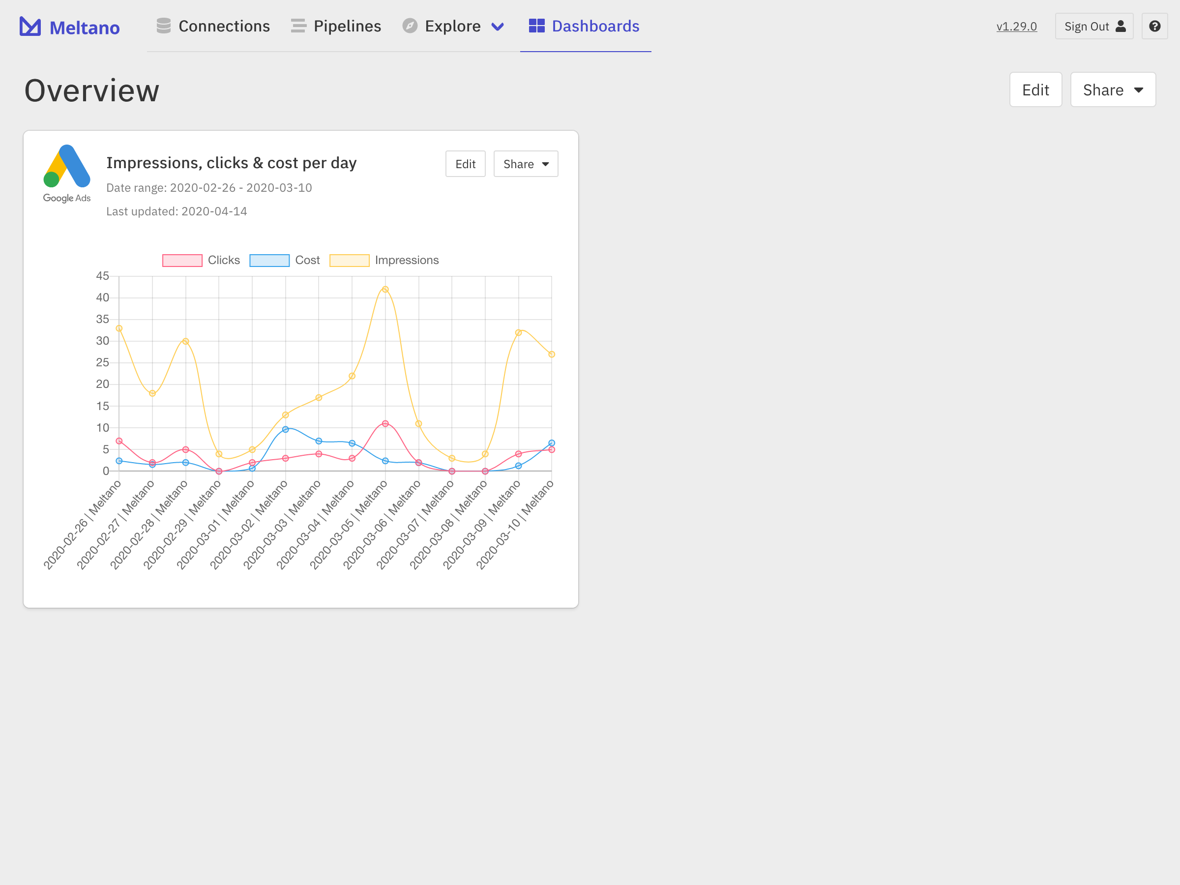 Dashboard with the saved Report