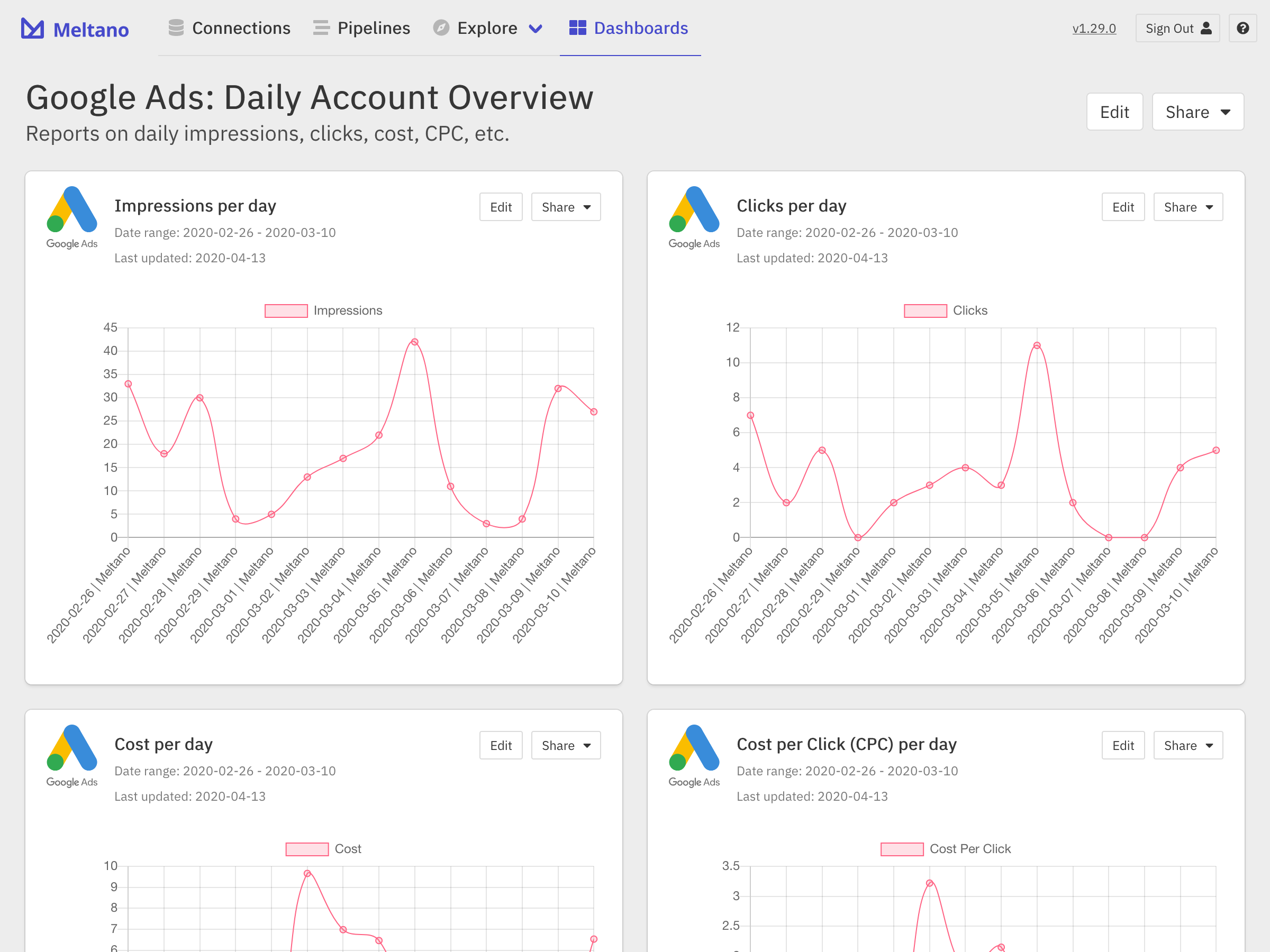 Example of Google Ads dashboard